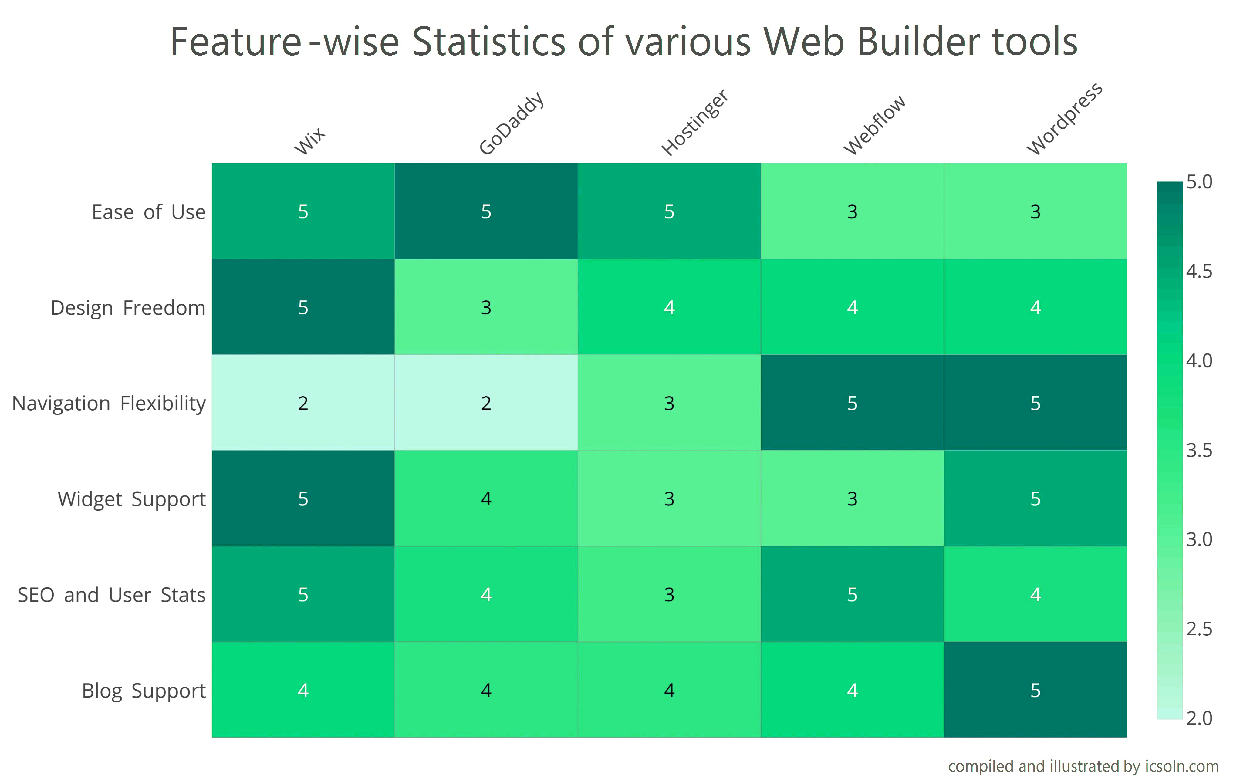 site-builder statistics